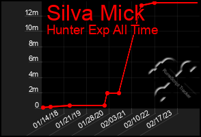 Total Graph of Silva Mick