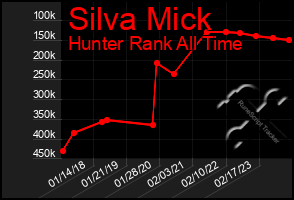 Total Graph of Silva Mick