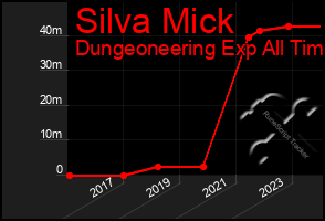 Total Graph of Silva Mick