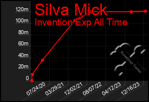 Total Graph of Silva Mick