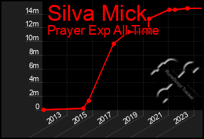 Total Graph of Silva Mick
