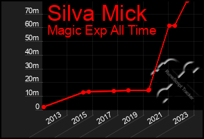 Total Graph of Silva Mick