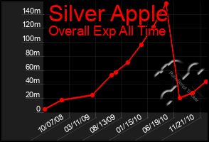Total Graph of Silver Apple