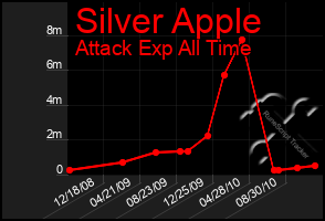 Total Graph of Silver Apple