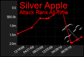 Total Graph of Silver Apple