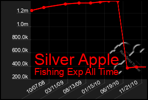 Total Graph of Silver Apple