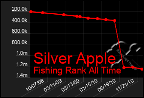 Total Graph of Silver Apple