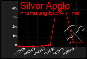 Total Graph of Silver Apple