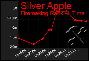 Total Graph of Silver Apple