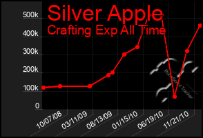 Total Graph of Silver Apple