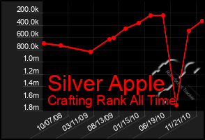 Total Graph of Silver Apple