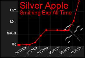 Total Graph of Silver Apple