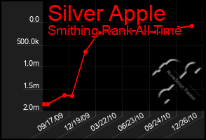 Total Graph of Silver Apple