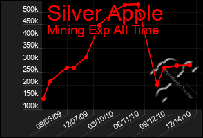 Total Graph of Silver Apple