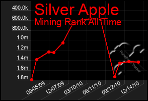 Total Graph of Silver Apple