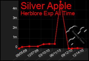 Total Graph of Silver Apple