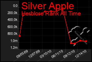 Total Graph of Silver Apple