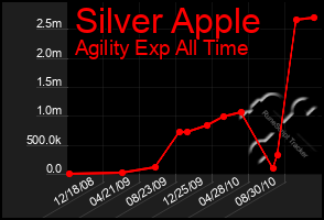 Total Graph of Silver Apple