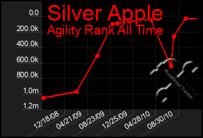 Total Graph of Silver Apple