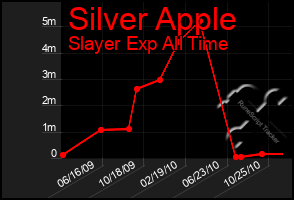 Total Graph of Silver Apple