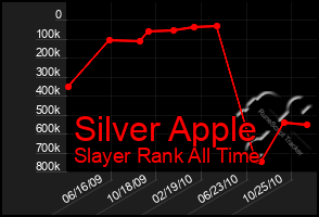 Total Graph of Silver Apple