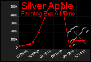 Total Graph of Silver Apple
