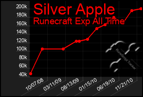 Total Graph of Silver Apple