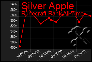 Total Graph of Silver Apple