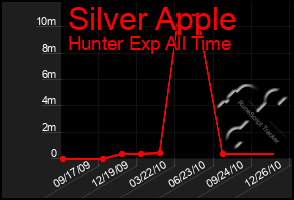 Total Graph of Silver Apple