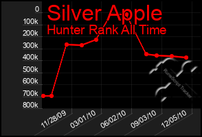 Total Graph of Silver Apple