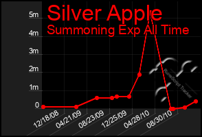 Total Graph of Silver Apple