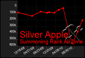 Total Graph of Silver Apple