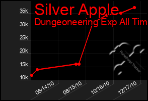 Total Graph of Silver Apple