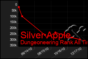 Total Graph of Silver Apple