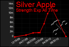 Total Graph of Silver Apple