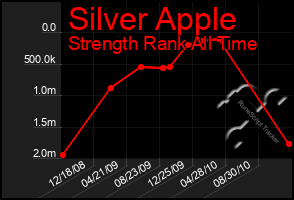 Total Graph of Silver Apple