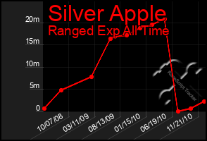 Total Graph of Silver Apple