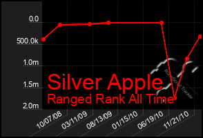 Total Graph of Silver Apple