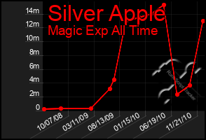 Total Graph of Silver Apple