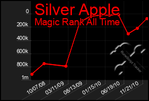 Total Graph of Silver Apple