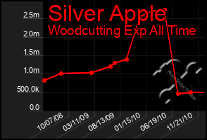 Total Graph of Silver Apple