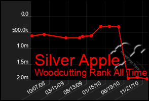 Total Graph of Silver Apple