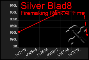 Total Graph of Silver Blad8