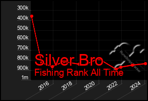 Total Graph of Silver Bro