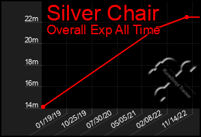 Total Graph of Silver Chair