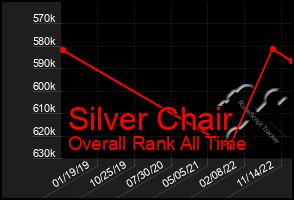 Total Graph of Silver Chair