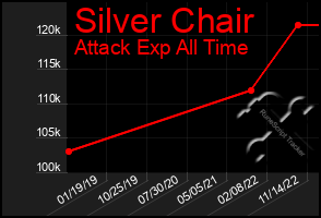 Total Graph of Silver Chair