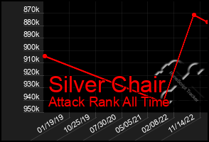 Total Graph of Silver Chair