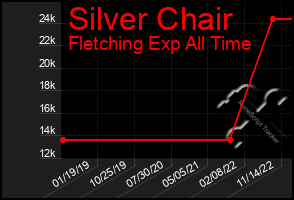 Total Graph of Silver Chair