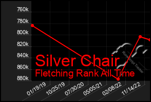Total Graph of Silver Chair
